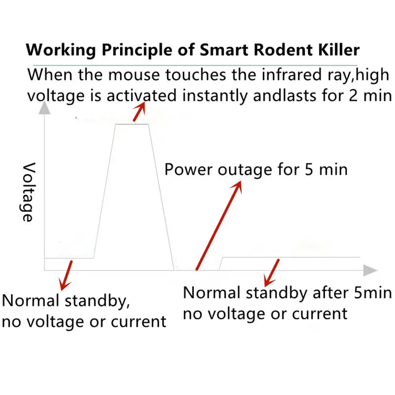 Out door  Intelligent High-Voltage Mousetrap Infrared Automatic Electric Shock Mouse Trap Safe Continuous Mouse Trap 50x65cm (odds)